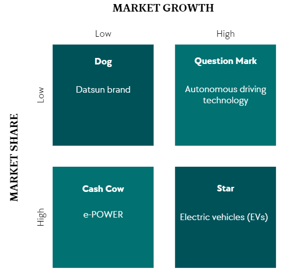 BCG Growth-Share Matrix of Nissan Motor Corporation.
