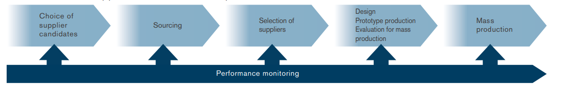 Operations Covering Supplier Selection to Mass Production.