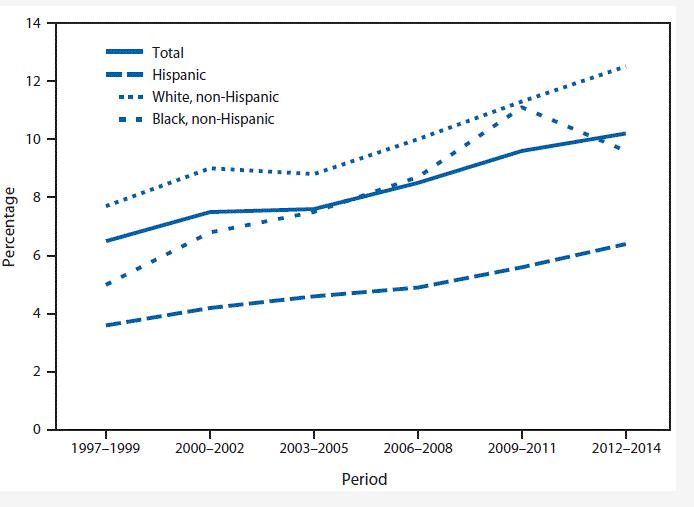 Graphical Presentation of ADHD Prevalence.