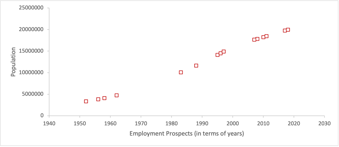 Sample population data of Mumbai (plotted using Excel).