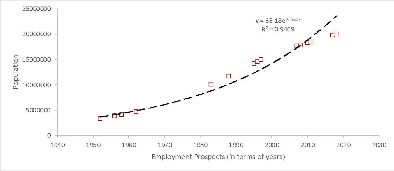 Determination of exponential trend for sample data (plotted using Excel).