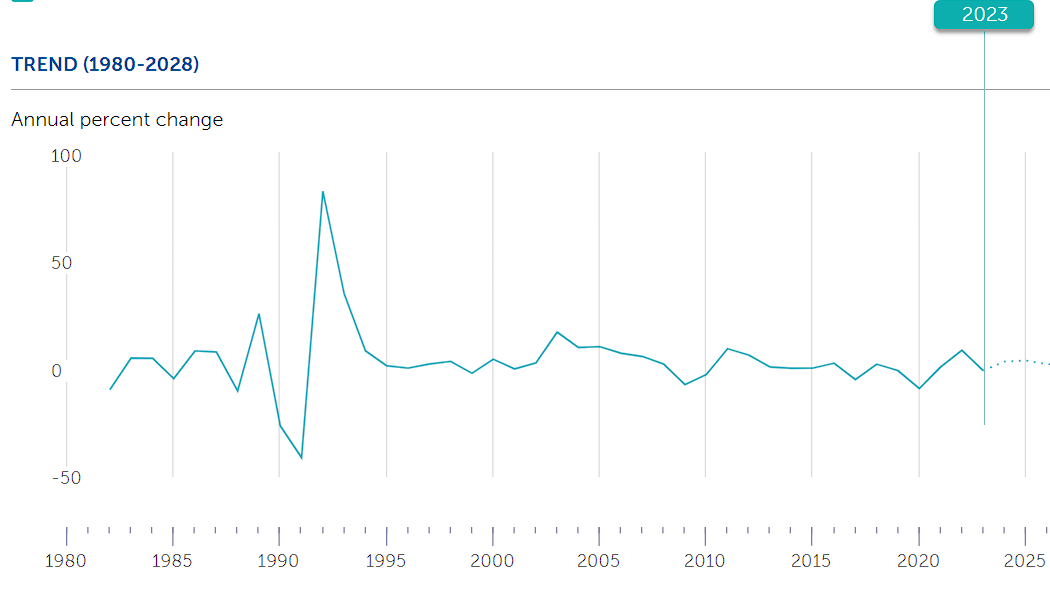 Annual GDP Change in 1980-2028.