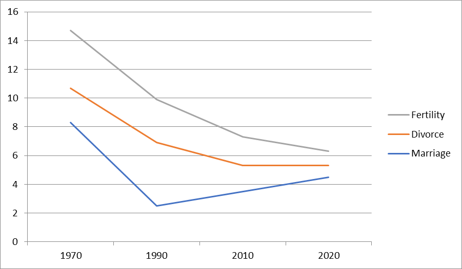 Trends in Marriage, Divorce, and Fertility Rates in Australia, 1970-2020.