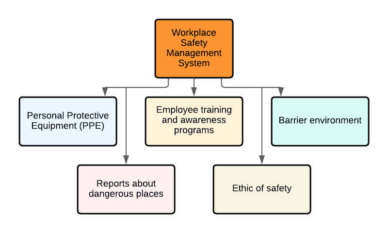 Key Components of Workplace Safety Management System.