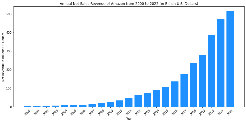 Amazon Revenues from 2000-2023.
