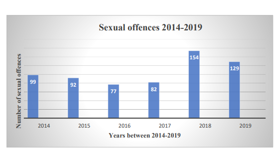 Sexual Offenses Recorded in DPS.