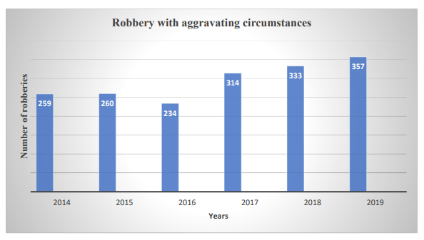 Robbery with Assault Intention Recorded in DPS.