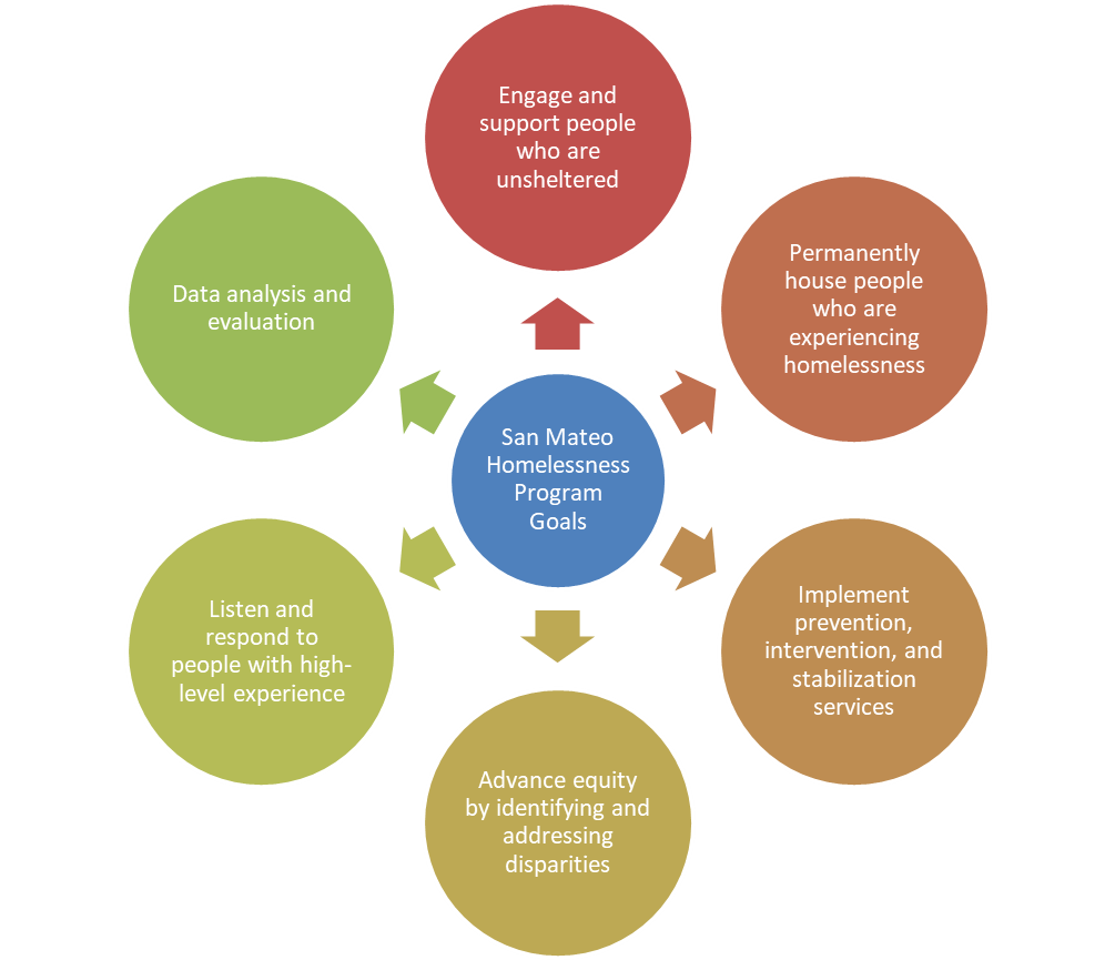 San Mateo County Homelessness Program Goals.