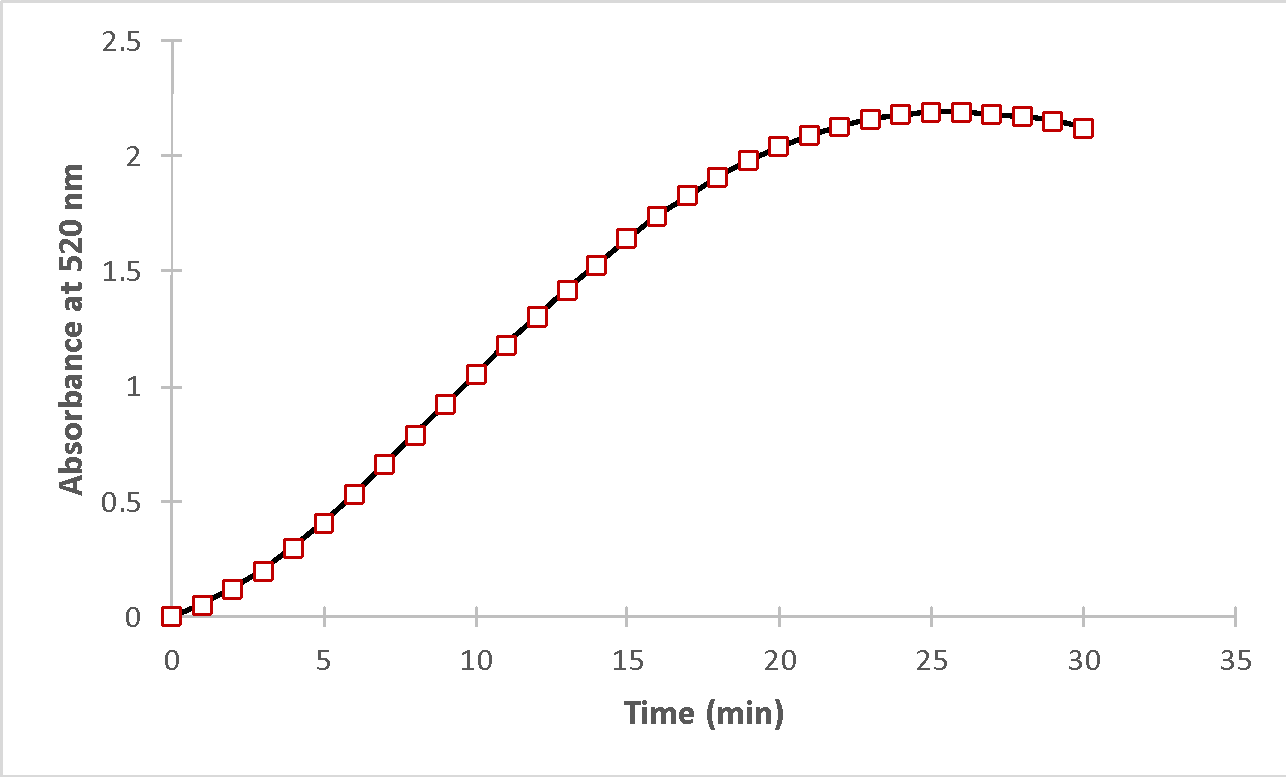 Graph of enzymatic reaction progress over time.