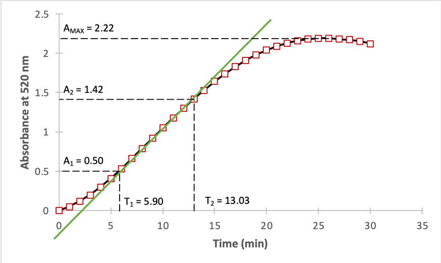 Shown are the steps of the graphical analysis for the reaction progress curve.