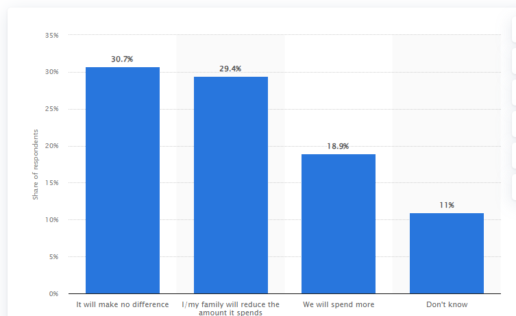 Statistics on people cutting off premium products due to Brexit.
