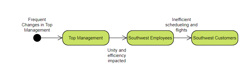 Status quo of the company's problem.