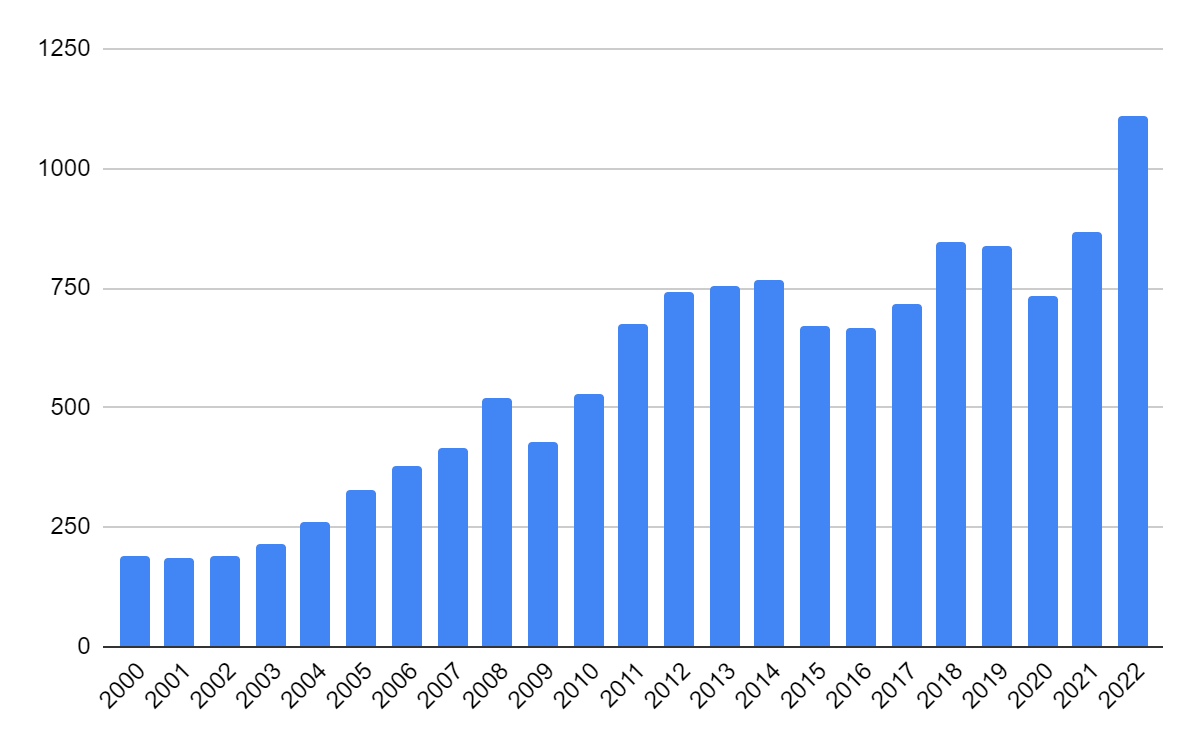 The World Bank, GDP (current US$) - Saudi Arabia, 2000-2022.