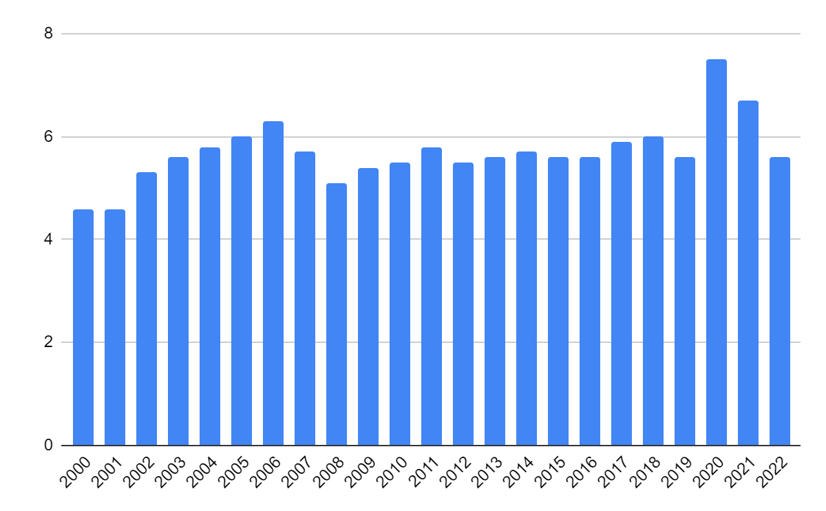  International Monetary Fund, Unemployment Rate - Saudi Arabia, 2000-2022.