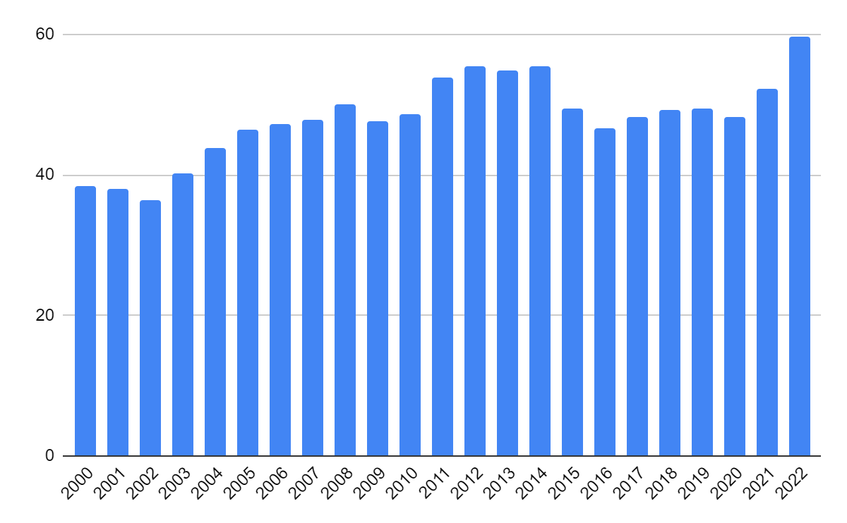 The World Bank (n.d.b), GNI per capita, PPP (current international $) - Saudi Arabia, 2000-2022.