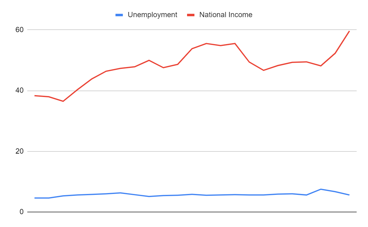The World Bank, Correlation between Unemployment and National Income, 2000-2022.