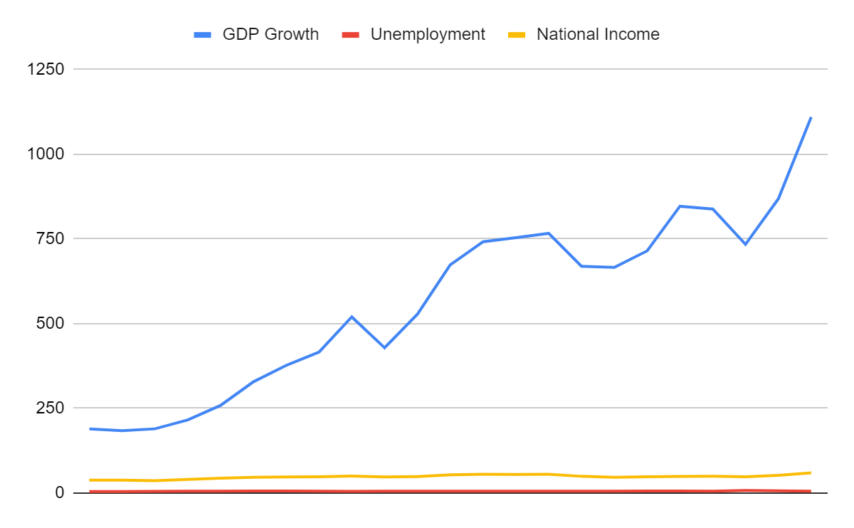The World Bank, Correlation between GDP, Unemployment, and National Income, 2000-2022.