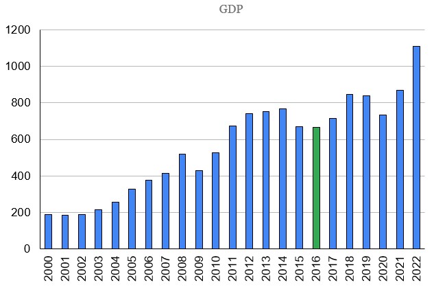 The World Bank, GDP Mode and Median (current US$) - Saudi Arabia, 2000-2022.