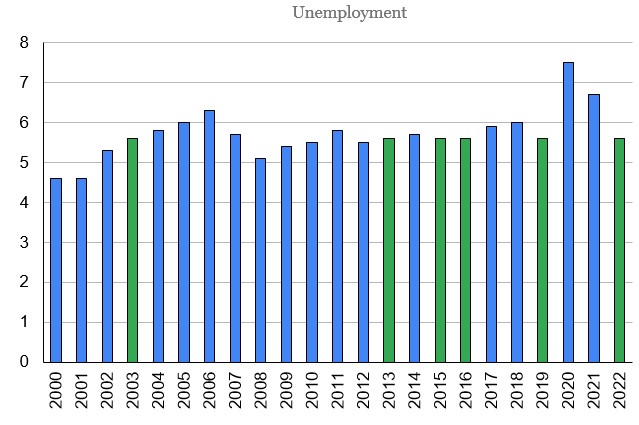 International Monetary Fund, Unemployment Rate Mode and Median - Saudi Arabia, 2000-2022.