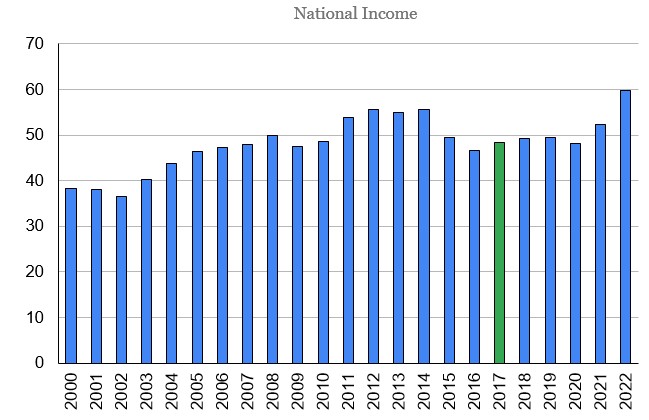 The World Bank (n.d.b), GNI per capita, PPP Mode and Median (current international $) - Saudi Arabia, 2000-2022.