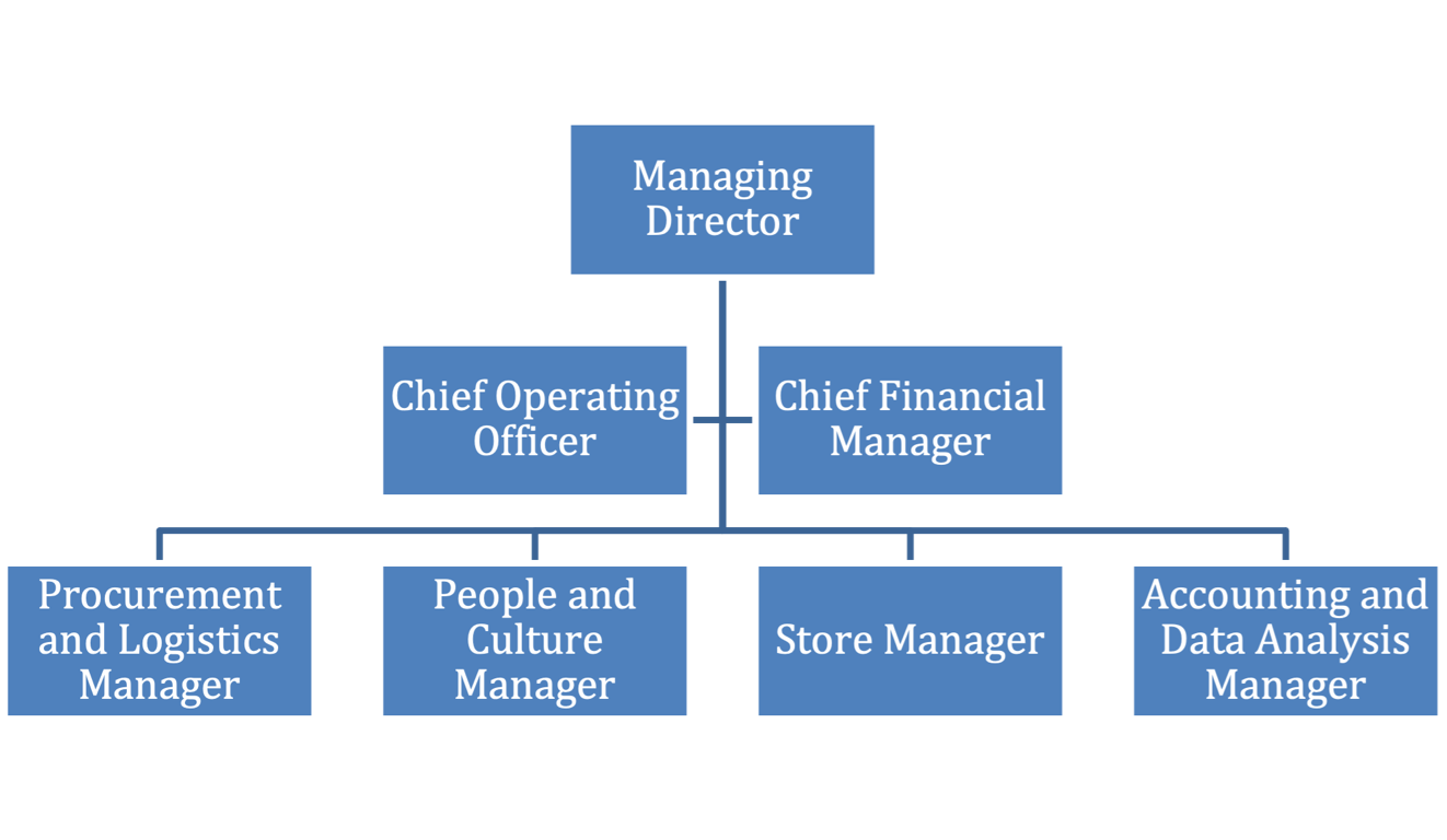 Forster's Organizational Culture.