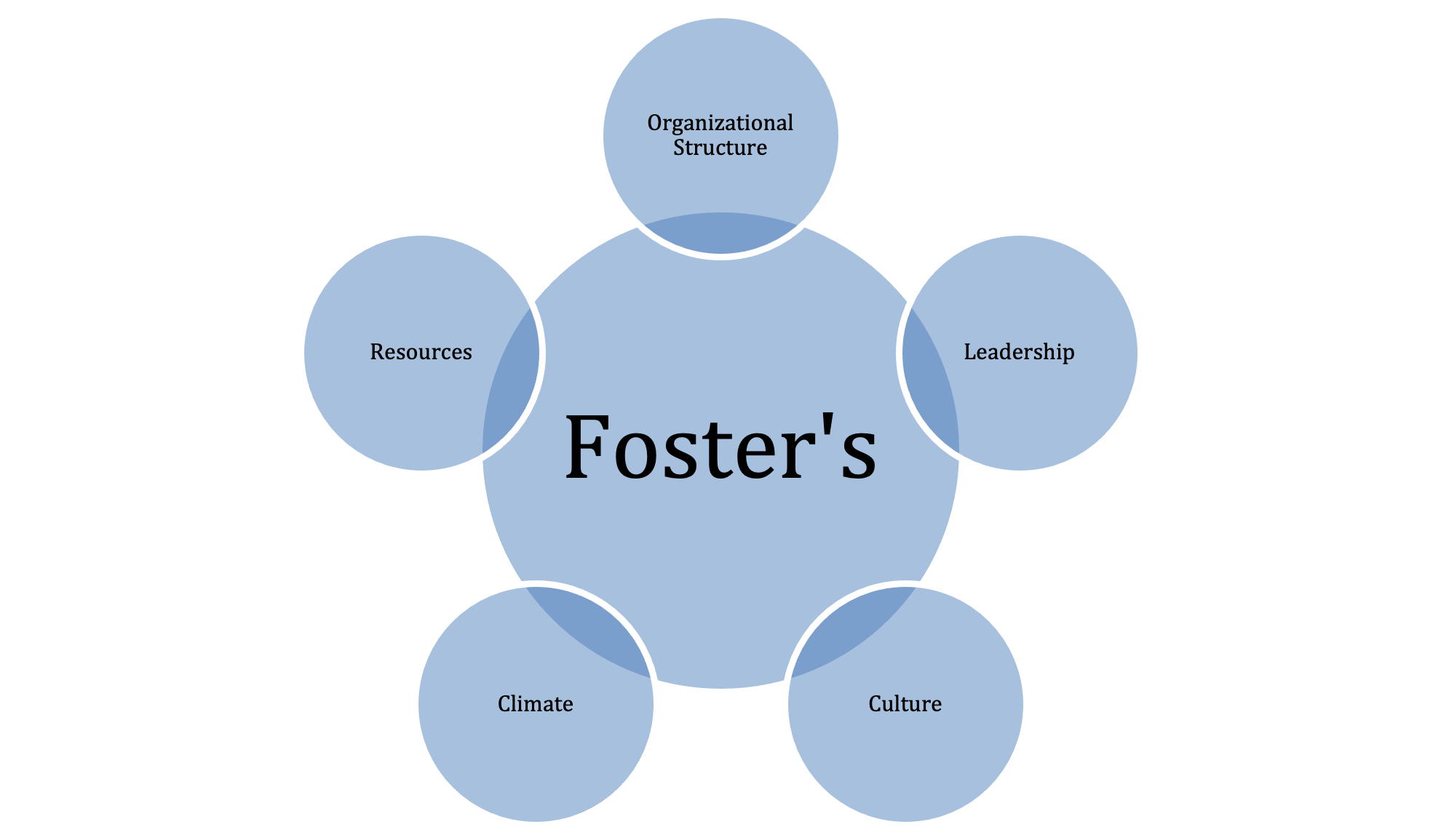 Foster's 5-Circle Diagram.