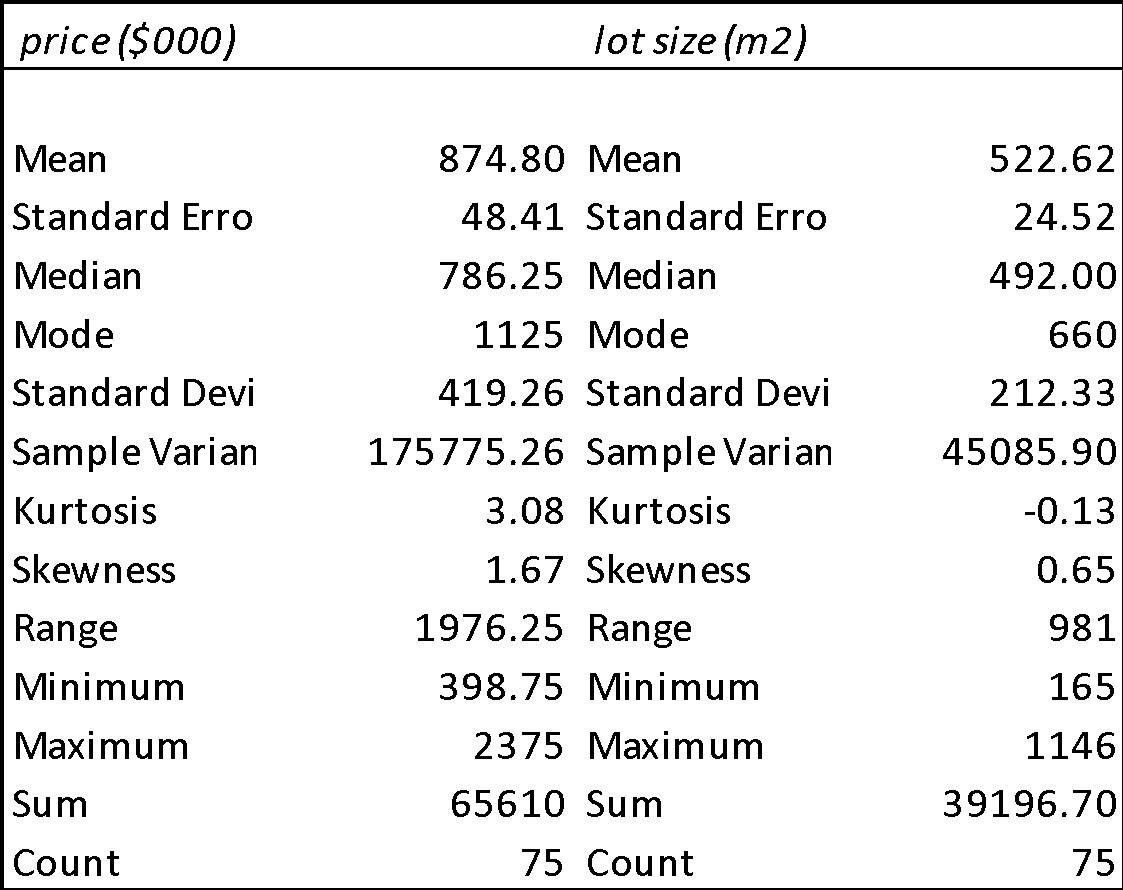 Results of descriptive statistics for the variables of interest.