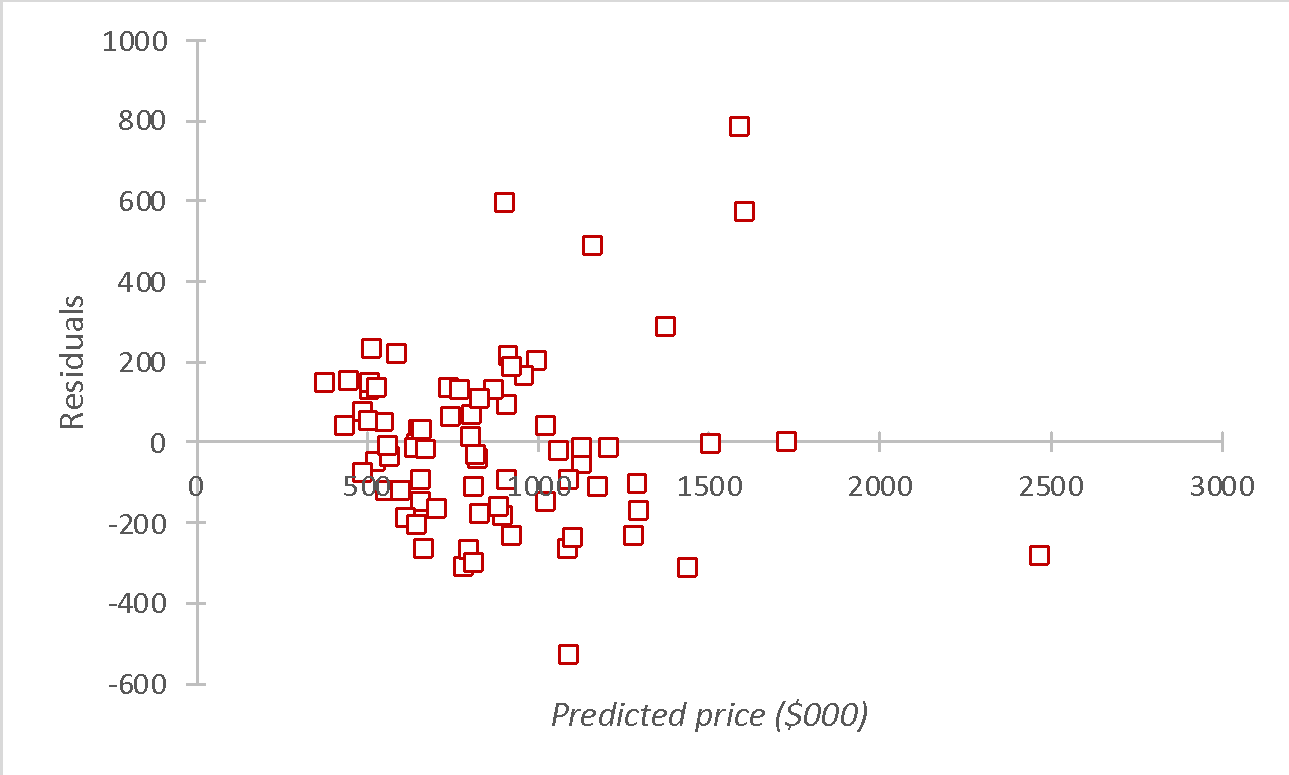 Graph of the dependence of residuals on the predicted values.