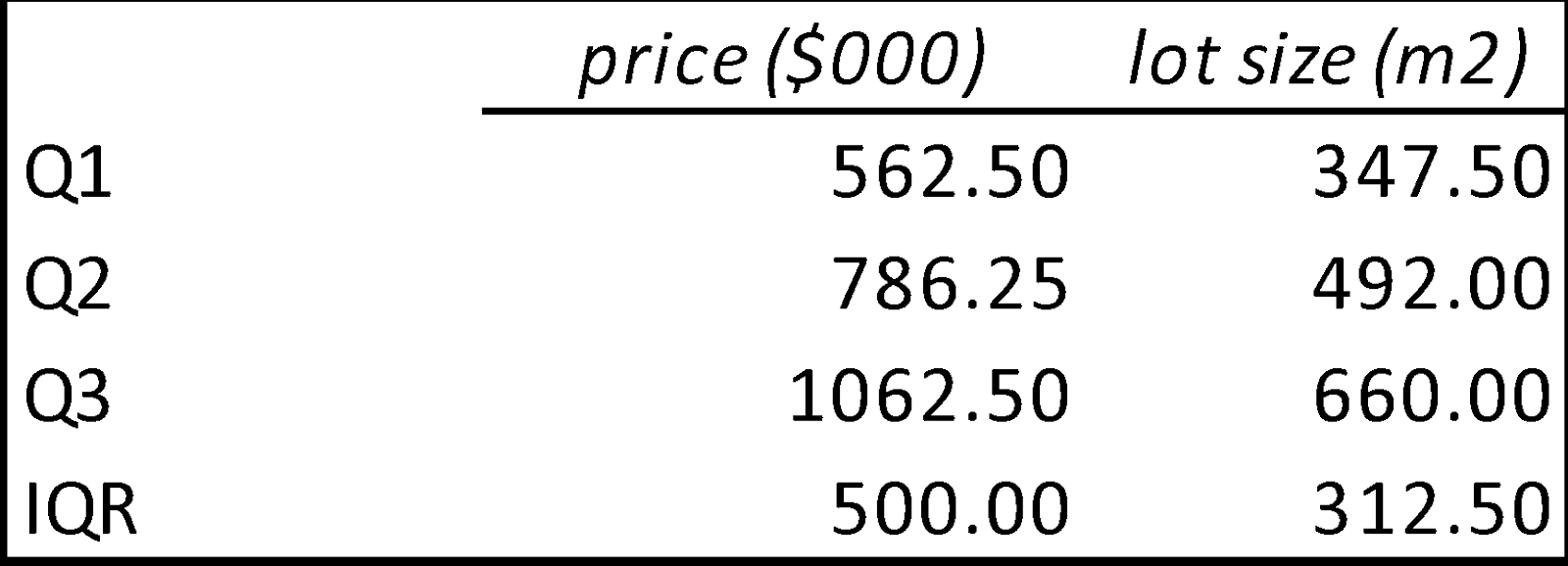 Apartment statistics for the two variables of interest.