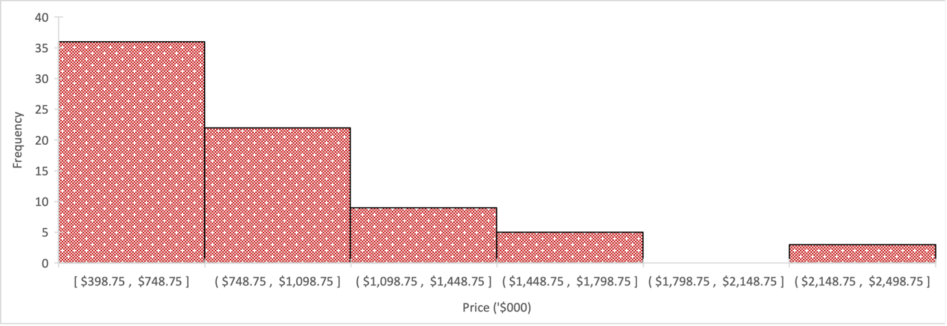 Distribution histogram for the price variable of the sample.
