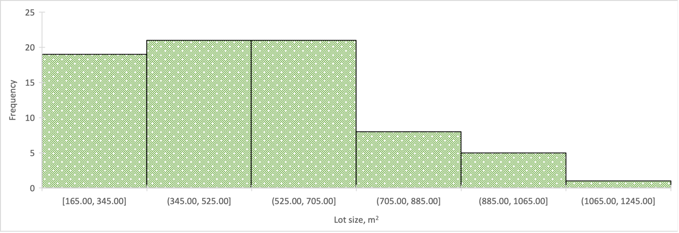 Distribution histogram for the area variable of the properties in the sample.