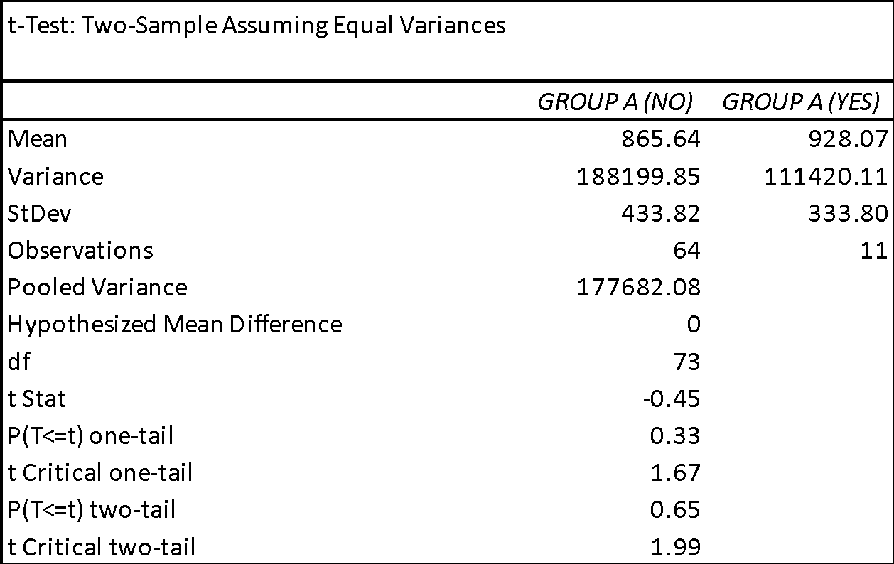 Results of the two-sample t-test.