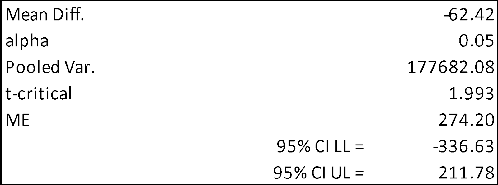 Calculation of 95% confidence interval limits for the mean difference.