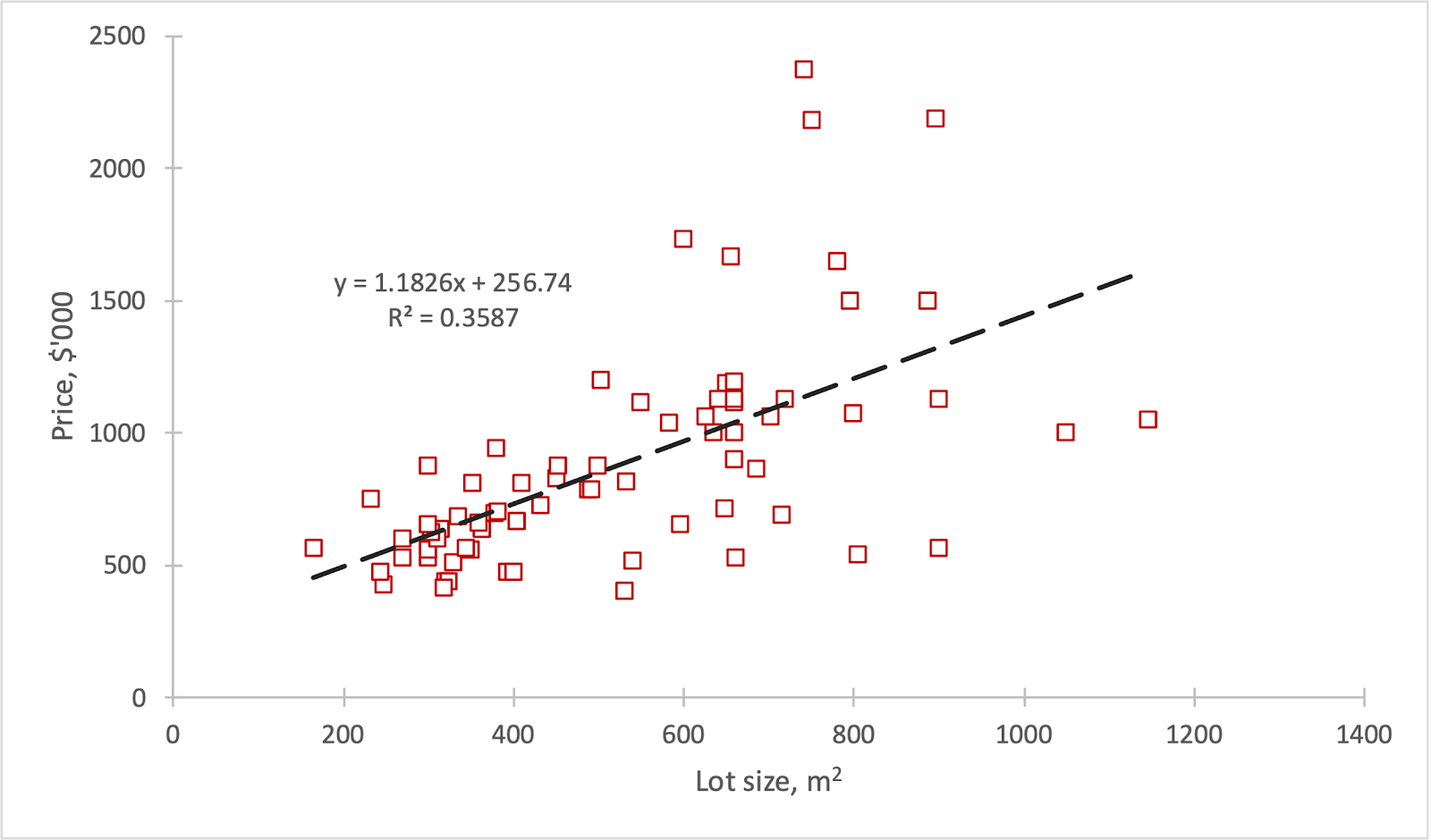 Scatter plot for area and property price with the regression model plotted.