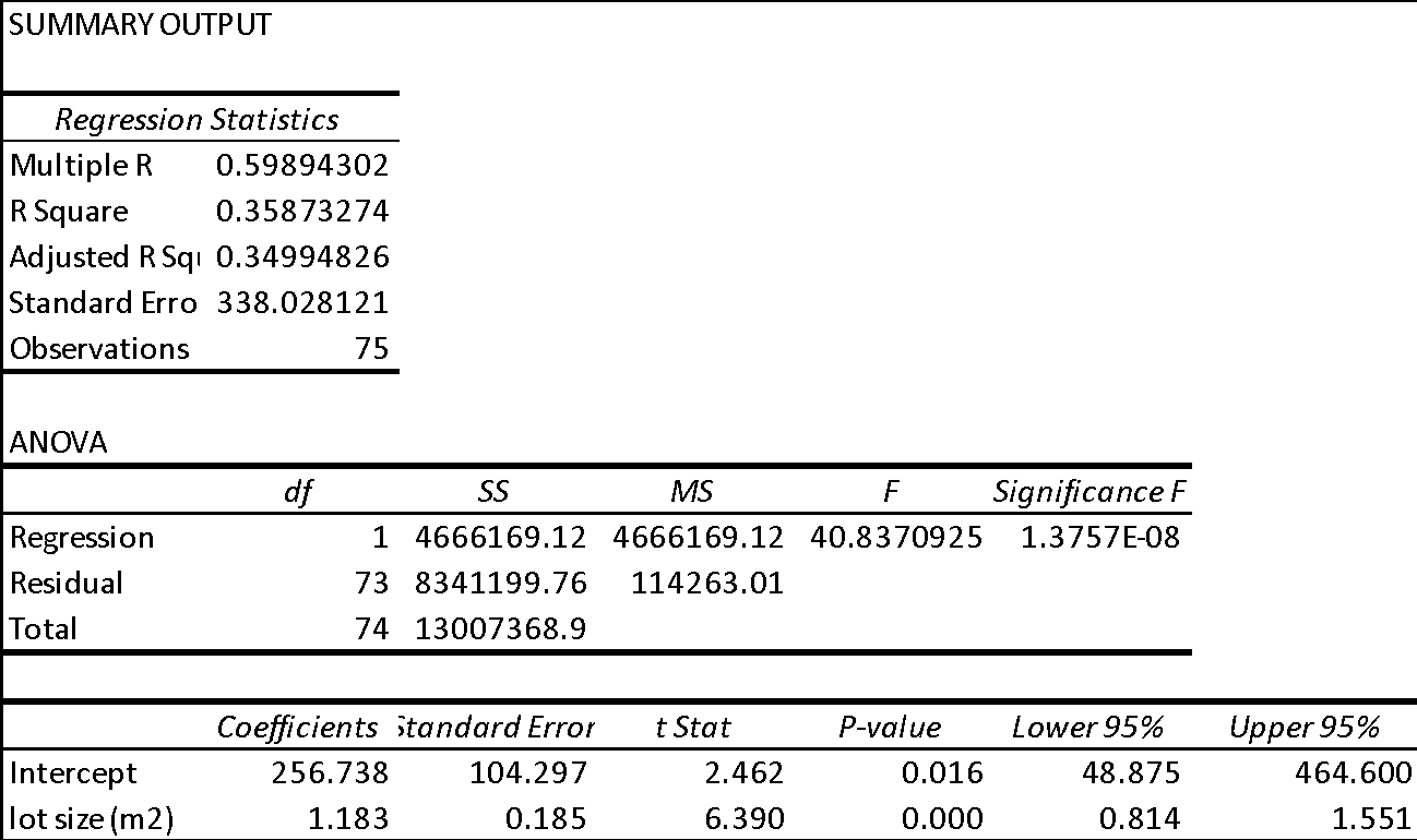 Results of regression analysis for the two variables.