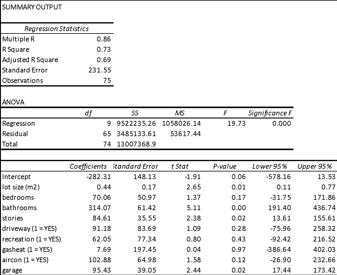 Multiple regression results.