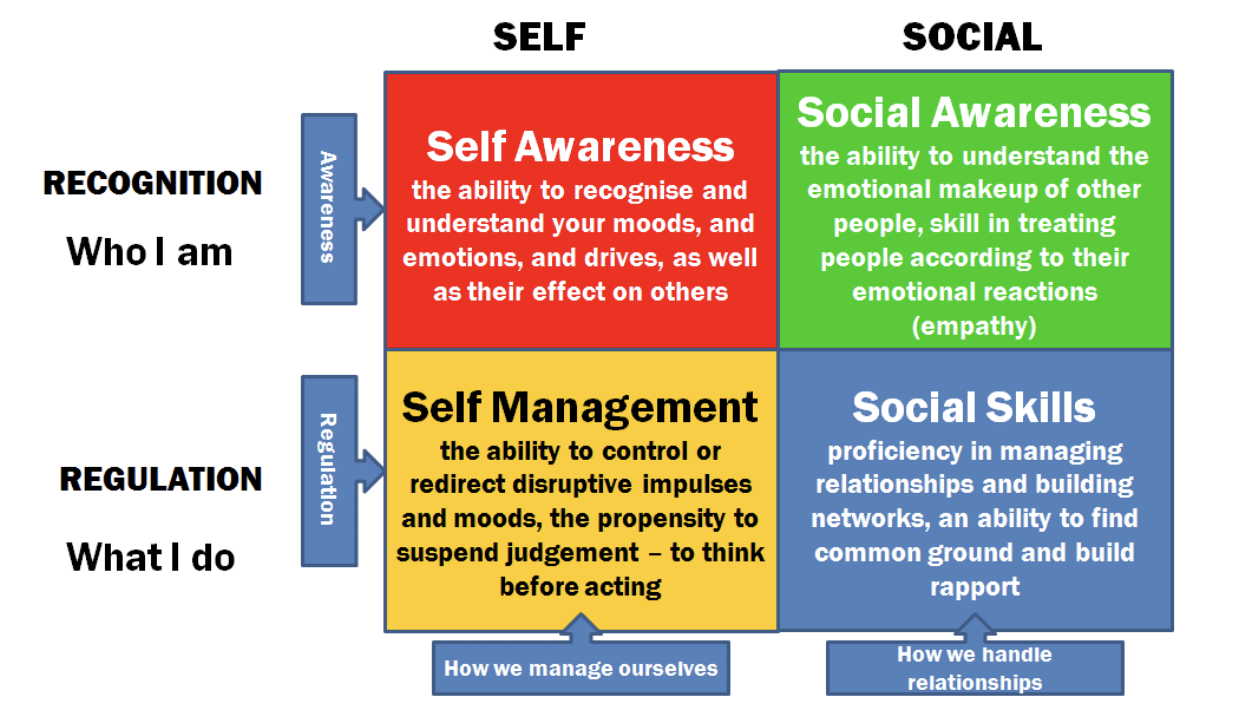 "Emotional intelligence model".
