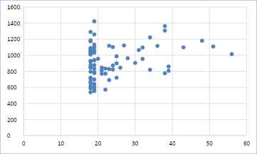 Congruent response time (ms) (vertical time = response, horizontal = age).