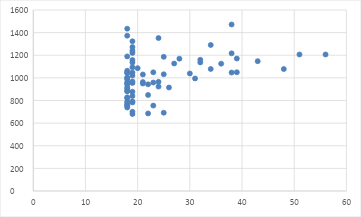 Incongruent response time (ms) (vertical time = response, horizontal = age).