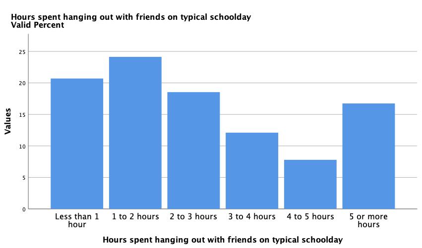 Bar chart of the distribution of students' answers about the time spent with friends.
