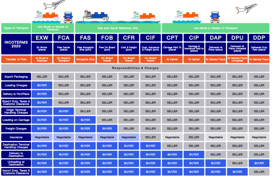 Incoterms 2020 Rules and Definitions.