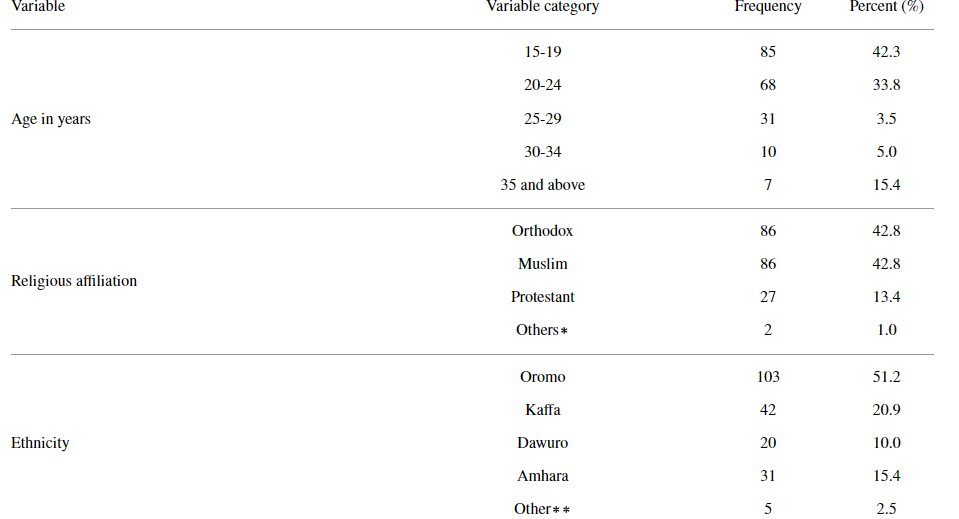 Sociodemographic characteristics of women who terminated their pregnancy using safe medical abortion in the 2nd trimester in JUMC.