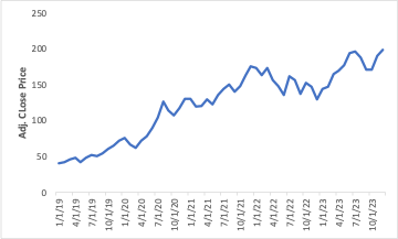 Chronogram of the monthly adjusted closing price for Apple's five-year period.