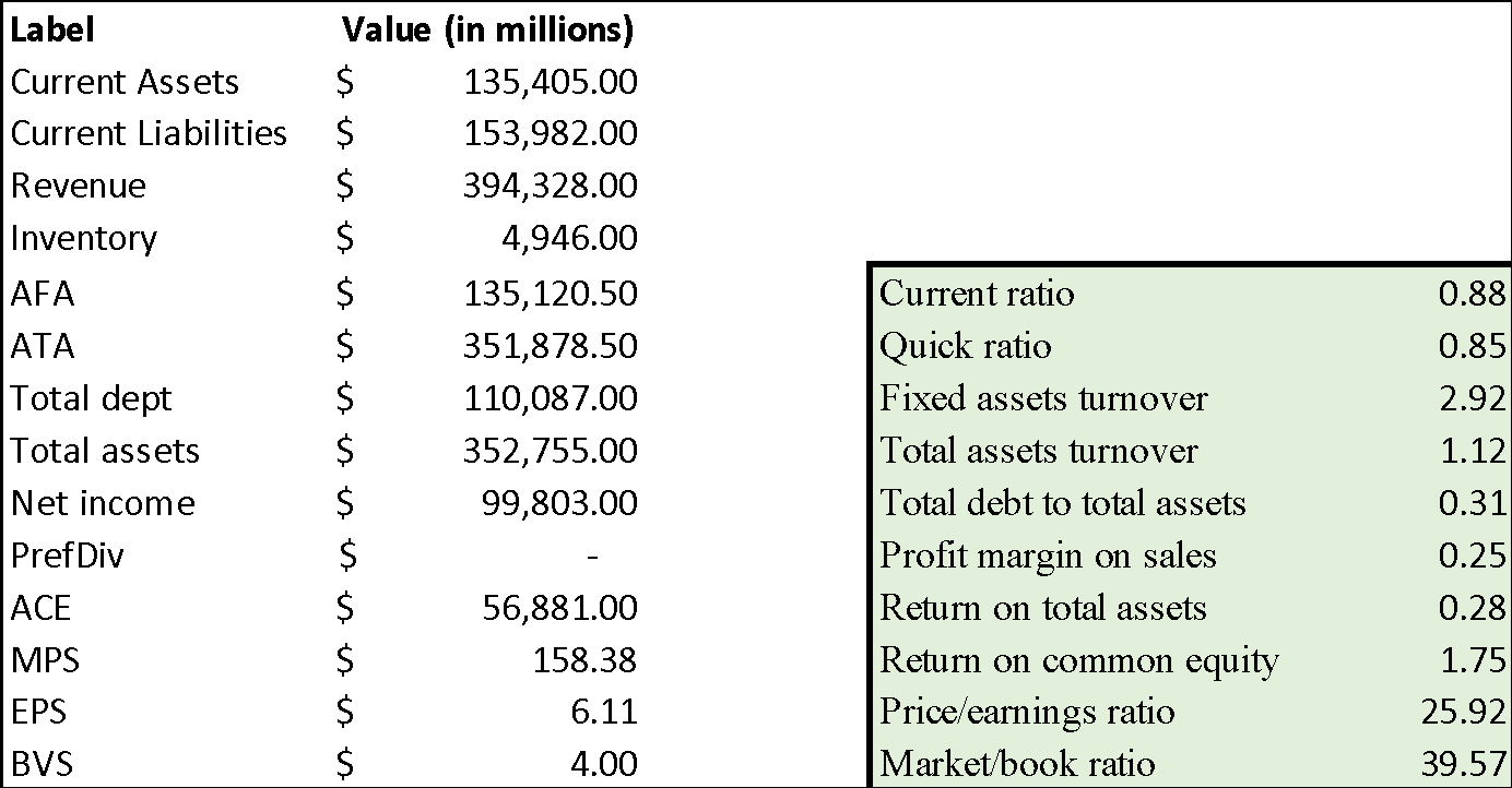 Results of the financial ratio calculations for 2022.