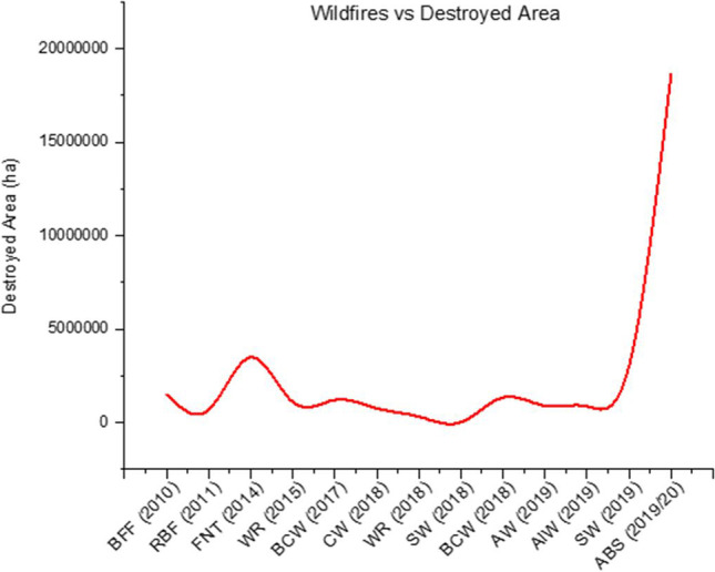 Wildfire Seasons in Australia.