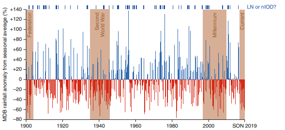 Rainfall in Australia.