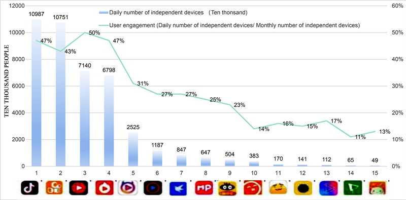 Average daily usage time of independent equipment (Liu, 2022).