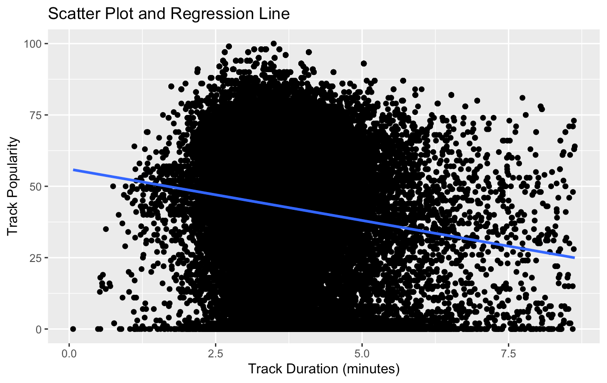 Scatter Plot and Regression Line.