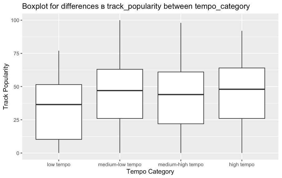 Boxplot for differences b track popularity between tempo category.