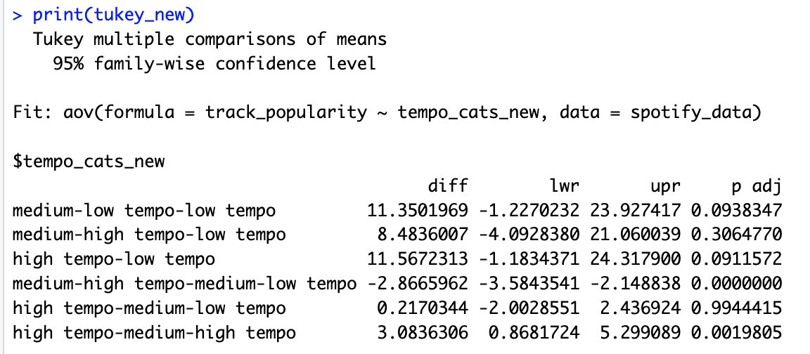 Results of ANOVA Test.